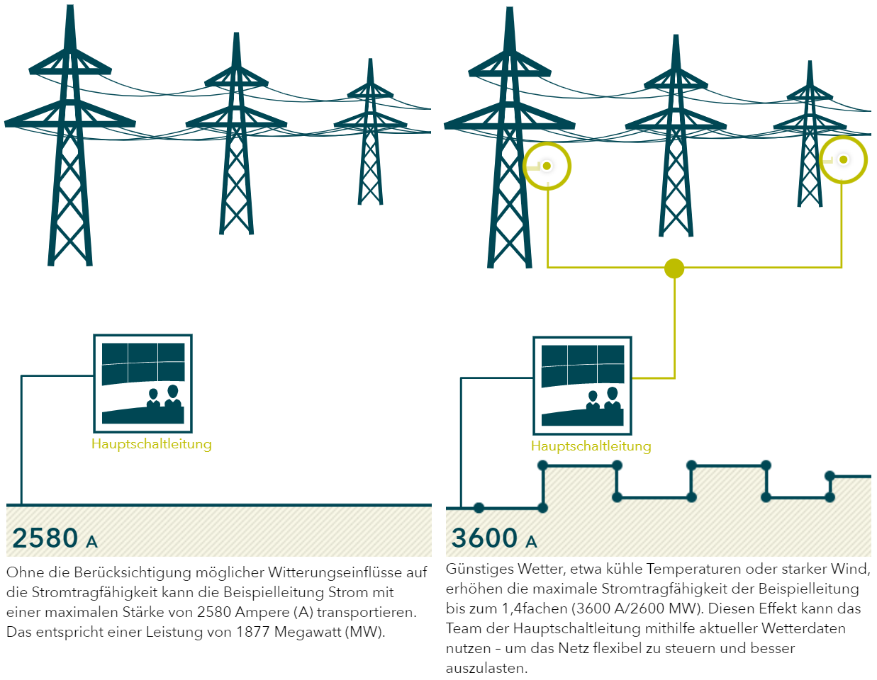 Schematische Übersicht zum witterungsabhängigen Freileitungsbetrieb (Bildquelle: TransnetBW GmbH) Witterungsabhängiger Freileitungsbetrieb